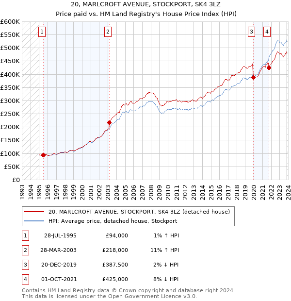 20, MARLCROFT AVENUE, STOCKPORT, SK4 3LZ: Price paid vs HM Land Registry's House Price Index