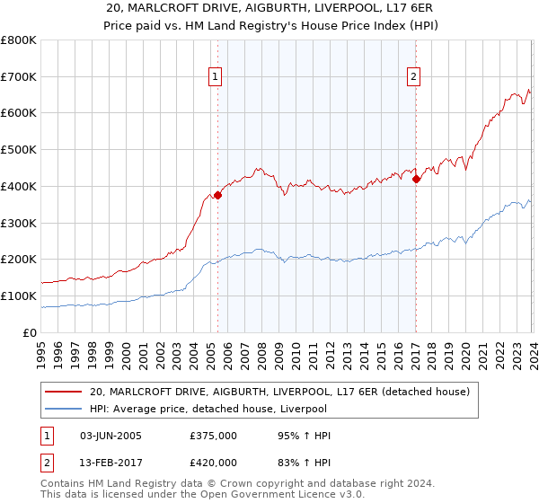 20, MARLCROFT DRIVE, AIGBURTH, LIVERPOOL, L17 6ER: Price paid vs HM Land Registry's House Price Index