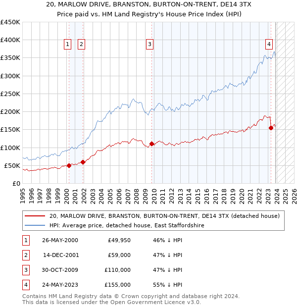 20, MARLOW DRIVE, BRANSTON, BURTON-ON-TRENT, DE14 3TX: Price paid vs HM Land Registry's House Price Index