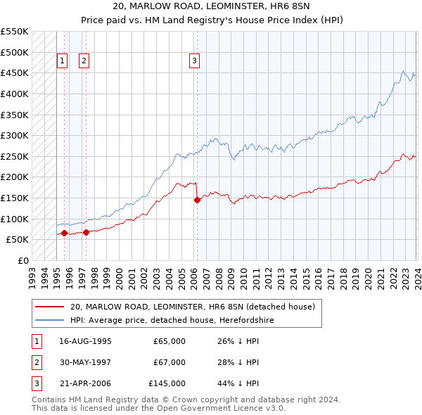 20, MARLOW ROAD, LEOMINSTER, HR6 8SN: Price paid vs HM Land Registry's House Price Index