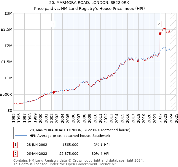 20, MARMORA ROAD, LONDON, SE22 0RX: Price paid vs HM Land Registry's House Price Index
