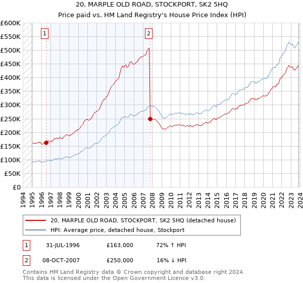 20, MARPLE OLD ROAD, STOCKPORT, SK2 5HQ: Price paid vs HM Land Registry's House Price Index