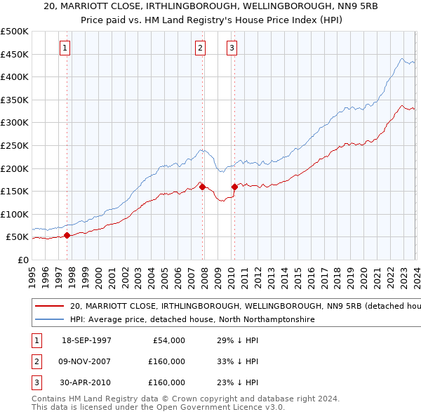 20, MARRIOTT CLOSE, IRTHLINGBOROUGH, WELLINGBOROUGH, NN9 5RB: Price paid vs HM Land Registry's House Price Index