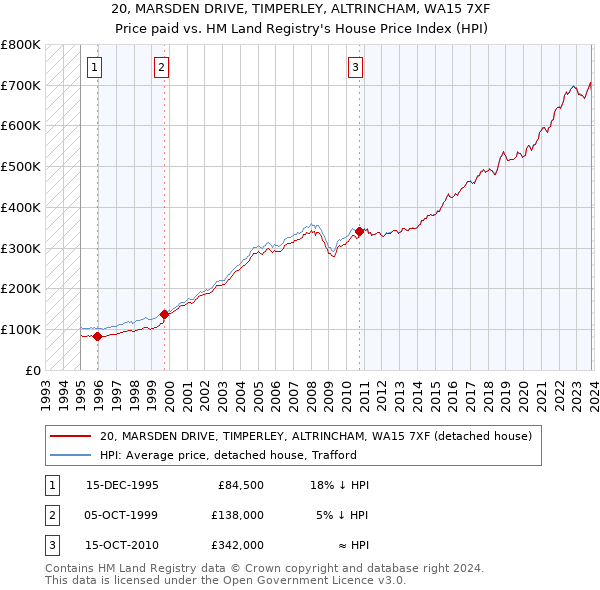 20, MARSDEN DRIVE, TIMPERLEY, ALTRINCHAM, WA15 7XF: Price paid vs HM Land Registry's House Price Index