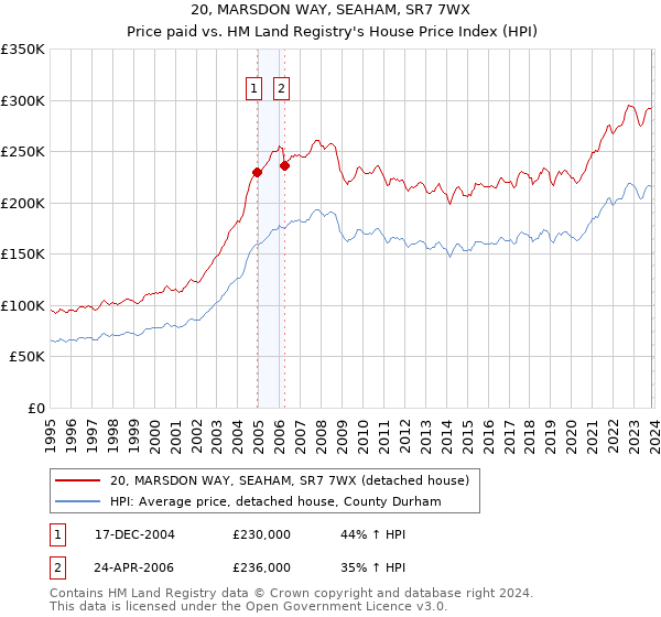 20, MARSDON WAY, SEAHAM, SR7 7WX: Price paid vs HM Land Registry's House Price Index