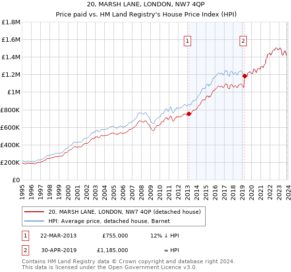 20, MARSH LANE, LONDON, NW7 4QP: Price paid vs HM Land Registry's House Price Index