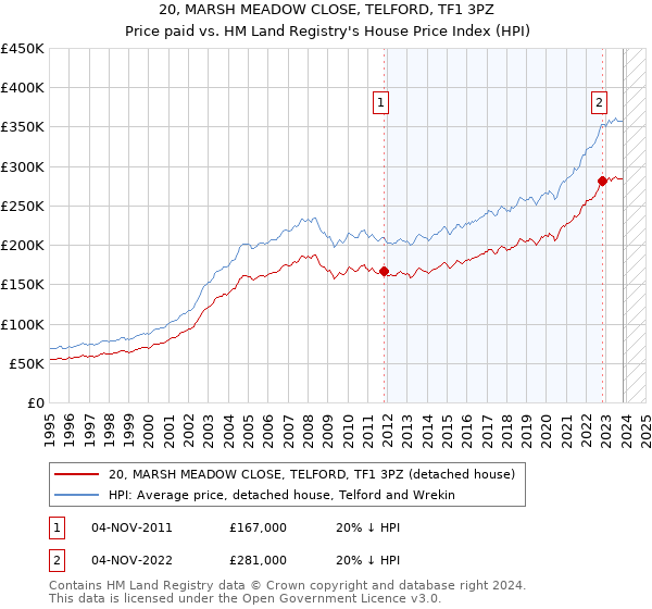 20, MARSH MEADOW CLOSE, TELFORD, TF1 3PZ: Price paid vs HM Land Registry's House Price Index