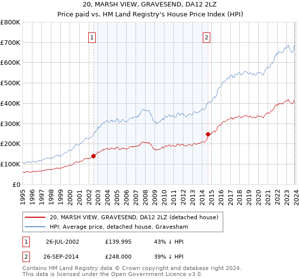 20, MARSH VIEW, GRAVESEND, DA12 2LZ: Price paid vs HM Land Registry's House Price Index