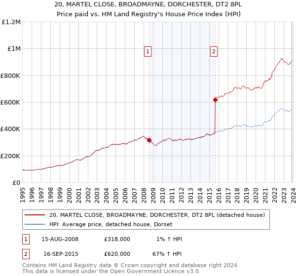 20, MARTEL CLOSE, BROADMAYNE, DORCHESTER, DT2 8PL: Price paid vs HM Land Registry's House Price Index