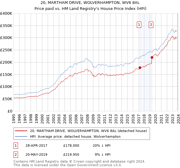 20, MARTHAM DRIVE, WOLVERHAMPTON, WV6 8AL: Price paid vs HM Land Registry's House Price Index
