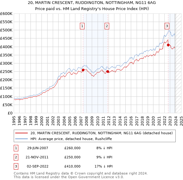 20, MARTIN CRESCENT, RUDDINGTON, NOTTINGHAM, NG11 6AG: Price paid vs HM Land Registry's House Price Index