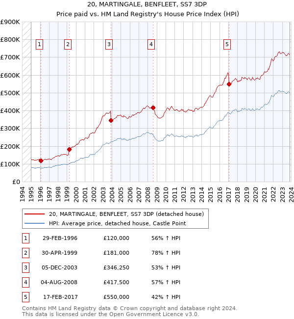 20, MARTINGALE, BENFLEET, SS7 3DP: Price paid vs HM Land Registry's House Price Index