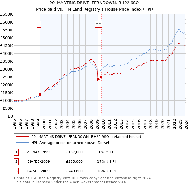 20, MARTINS DRIVE, FERNDOWN, BH22 9SQ: Price paid vs HM Land Registry's House Price Index