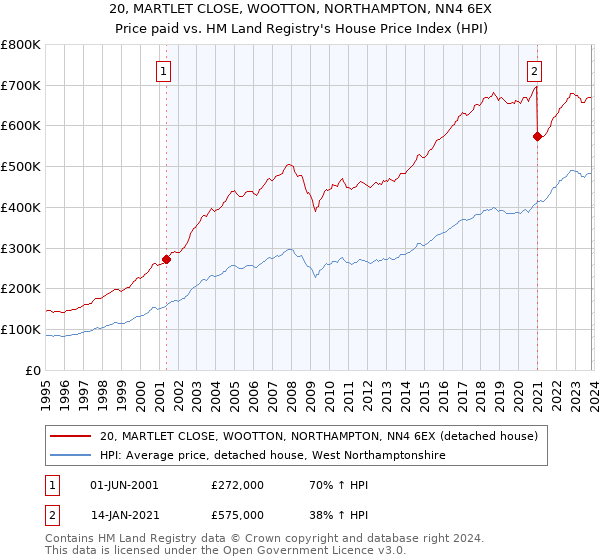 20, MARTLET CLOSE, WOOTTON, NORTHAMPTON, NN4 6EX: Price paid vs HM Land Registry's House Price Index