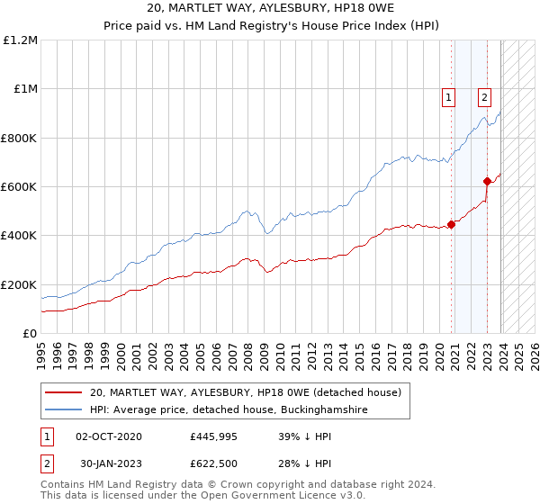 20, MARTLET WAY, AYLESBURY, HP18 0WE: Price paid vs HM Land Registry's House Price Index