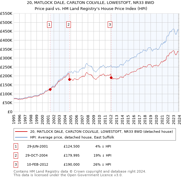 20, MATLOCK DALE, CARLTON COLVILLE, LOWESTOFT, NR33 8WD: Price paid vs HM Land Registry's House Price Index