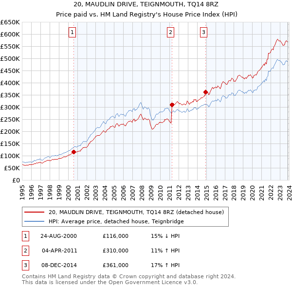 20, MAUDLIN DRIVE, TEIGNMOUTH, TQ14 8RZ: Price paid vs HM Land Registry's House Price Index