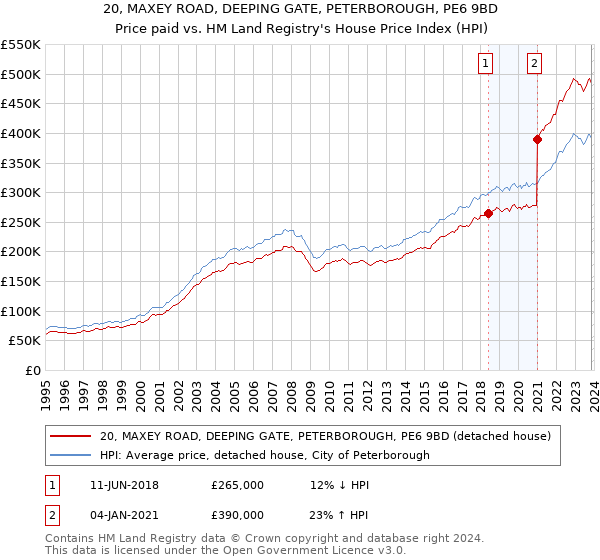 20, MAXEY ROAD, DEEPING GATE, PETERBOROUGH, PE6 9BD: Price paid vs HM Land Registry's House Price Index