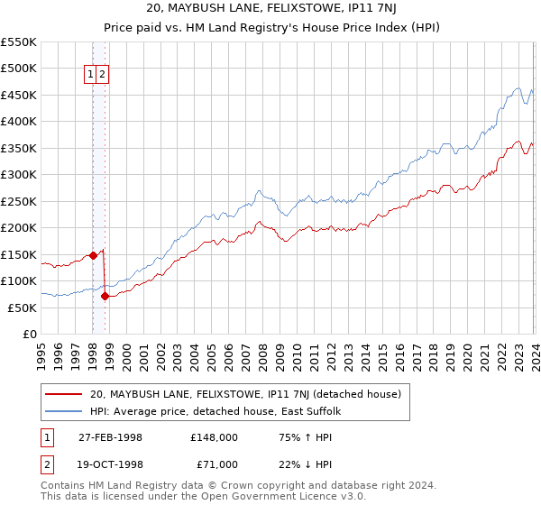20, MAYBUSH LANE, FELIXSTOWE, IP11 7NJ: Price paid vs HM Land Registry's House Price Index