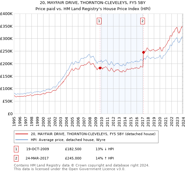 20, MAYFAIR DRIVE, THORNTON-CLEVELEYS, FY5 5BY: Price paid vs HM Land Registry's House Price Index