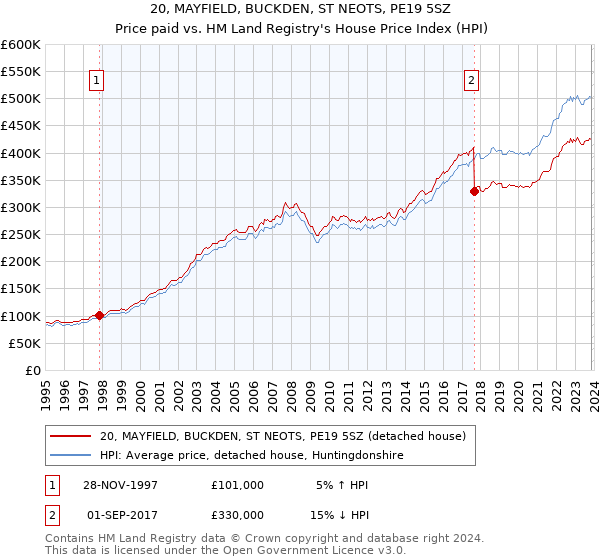 20, MAYFIELD, BUCKDEN, ST NEOTS, PE19 5SZ: Price paid vs HM Land Registry's House Price Index