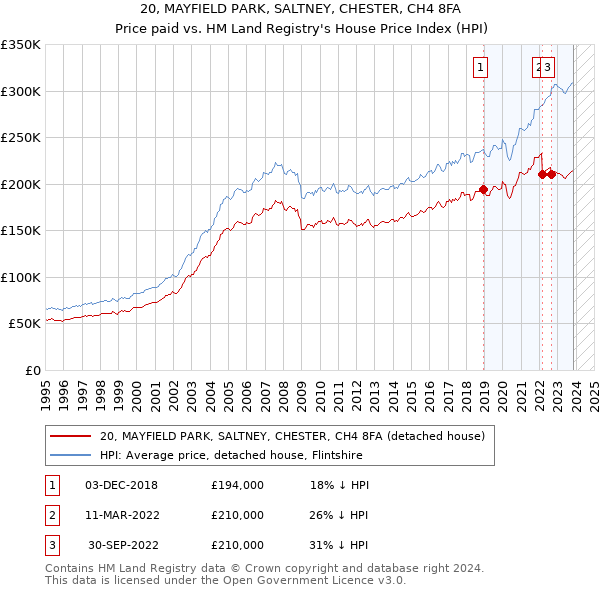 20, MAYFIELD PARK, SALTNEY, CHESTER, CH4 8FA: Price paid vs HM Land Registry's House Price Index