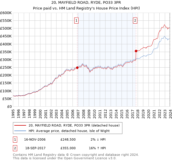 20, MAYFIELD ROAD, RYDE, PO33 3PR: Price paid vs HM Land Registry's House Price Index
