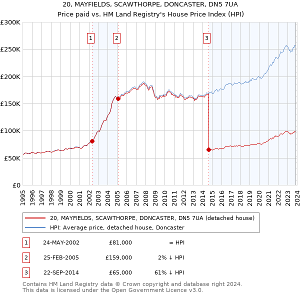 20, MAYFIELDS, SCAWTHORPE, DONCASTER, DN5 7UA: Price paid vs HM Land Registry's House Price Index