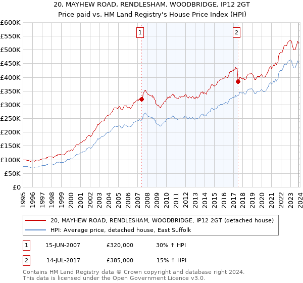 20, MAYHEW ROAD, RENDLESHAM, WOODBRIDGE, IP12 2GT: Price paid vs HM Land Registry's House Price Index