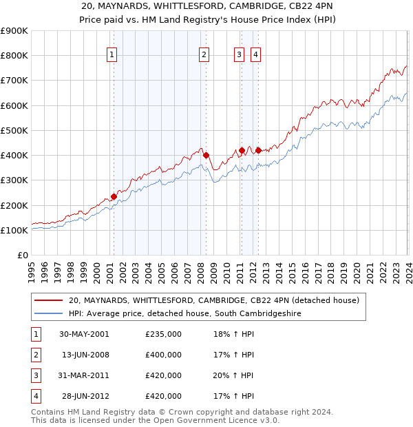 20, MAYNARDS, WHITTLESFORD, CAMBRIDGE, CB22 4PN: Price paid vs HM Land Registry's House Price Index