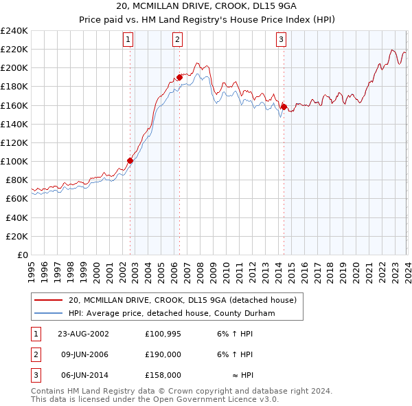 20, MCMILLAN DRIVE, CROOK, DL15 9GA: Price paid vs HM Land Registry's House Price Index