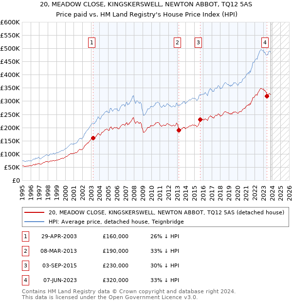 20, MEADOW CLOSE, KINGSKERSWELL, NEWTON ABBOT, TQ12 5AS: Price paid vs HM Land Registry's House Price Index