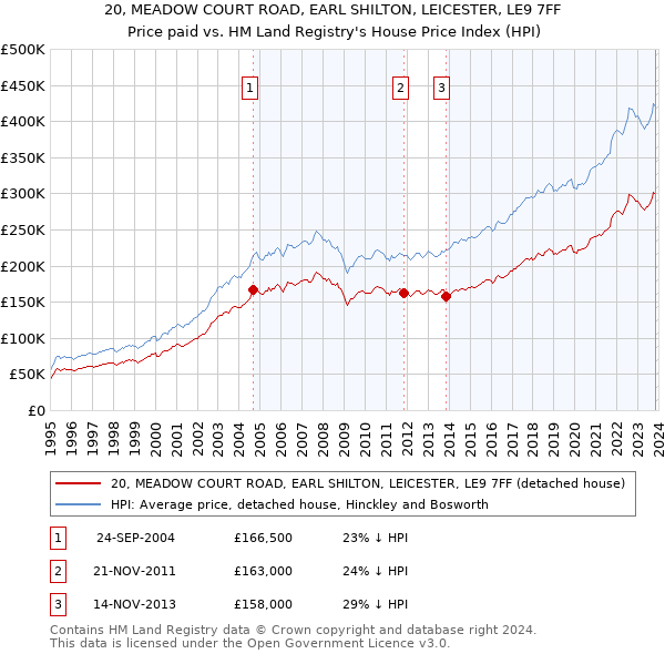 20, MEADOW COURT ROAD, EARL SHILTON, LEICESTER, LE9 7FF: Price paid vs HM Land Registry's House Price Index