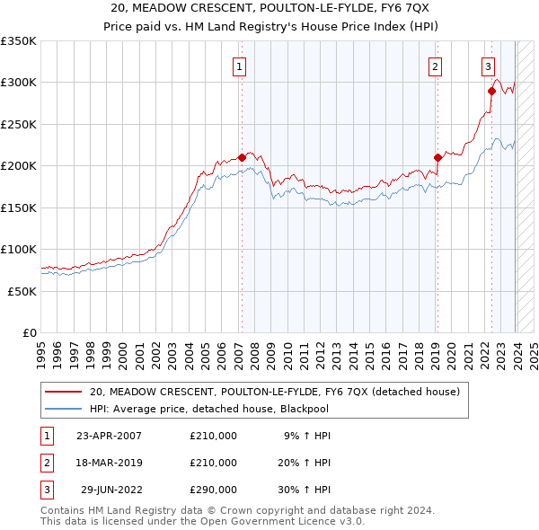20, MEADOW CRESCENT, POULTON-LE-FYLDE, FY6 7QX: Price paid vs HM Land Registry's House Price Index