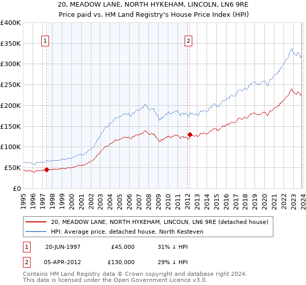20, MEADOW LANE, NORTH HYKEHAM, LINCOLN, LN6 9RE: Price paid vs HM Land Registry's House Price Index