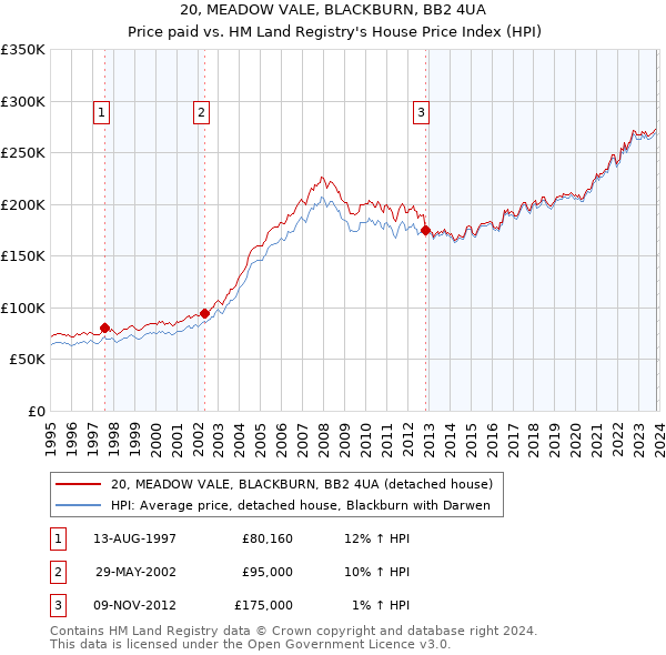 20, MEADOW VALE, BLACKBURN, BB2 4UA: Price paid vs HM Land Registry's House Price Index