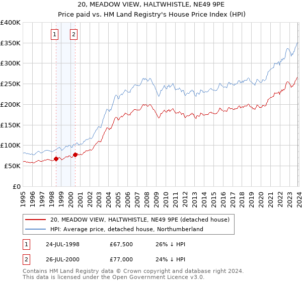 20, MEADOW VIEW, HALTWHISTLE, NE49 9PE: Price paid vs HM Land Registry's House Price Index
