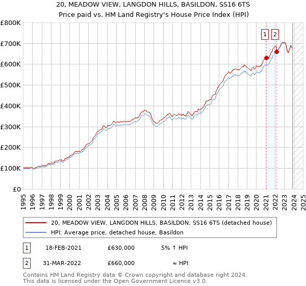 20, MEADOW VIEW, LANGDON HILLS, BASILDON, SS16 6TS: Price paid vs HM Land Registry's House Price Index