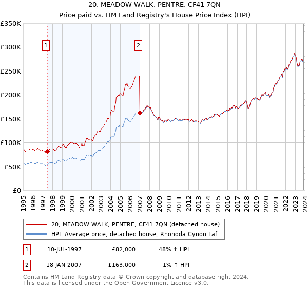 20, MEADOW WALK, PENTRE, CF41 7QN: Price paid vs HM Land Registry's House Price Index