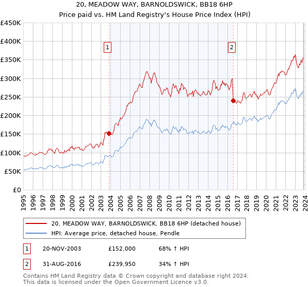 20, MEADOW WAY, BARNOLDSWICK, BB18 6HP: Price paid vs HM Land Registry's House Price Index