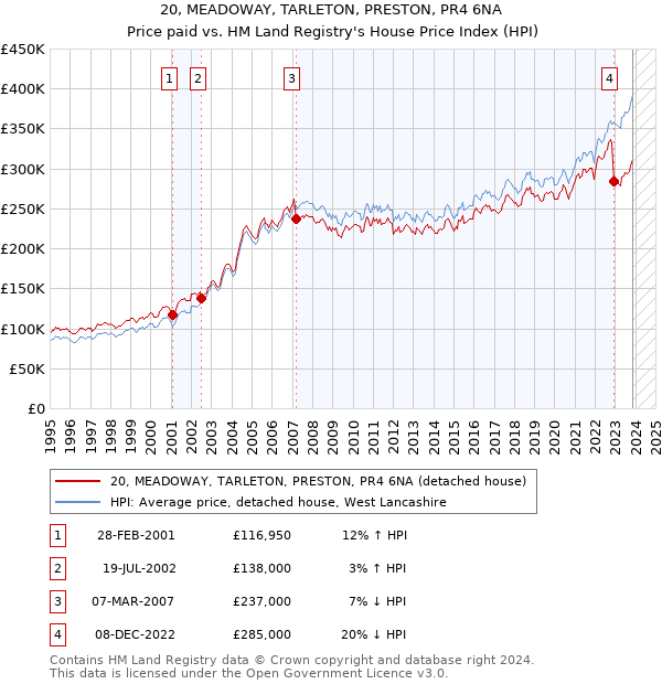 20, MEADOWAY, TARLETON, PRESTON, PR4 6NA: Price paid vs HM Land Registry's House Price Index