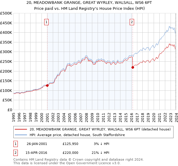 20, MEADOWBANK GRANGE, GREAT WYRLEY, WALSALL, WS6 6PT: Price paid vs HM Land Registry's House Price Index