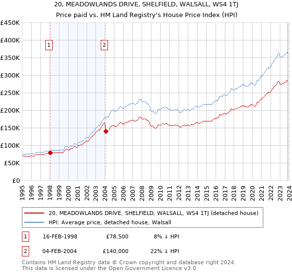 20, MEADOWLANDS DRIVE, SHELFIELD, WALSALL, WS4 1TJ: Price paid vs HM Land Registry's House Price Index