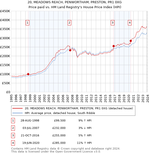 20, MEADOWS REACH, PENWORTHAM, PRESTON, PR1 0XG: Price paid vs HM Land Registry's House Price Index