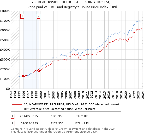 20, MEADOWSIDE, TILEHURST, READING, RG31 5QE: Price paid vs HM Land Registry's House Price Index