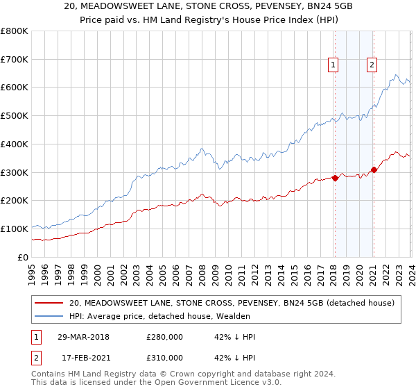 20, MEADOWSWEET LANE, STONE CROSS, PEVENSEY, BN24 5GB: Price paid vs HM Land Registry's House Price Index