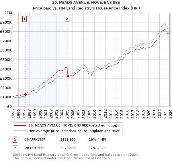 20, MEADS AVENUE, HOVE, BN3 8EE: Price paid vs HM Land Registry's House Price Index