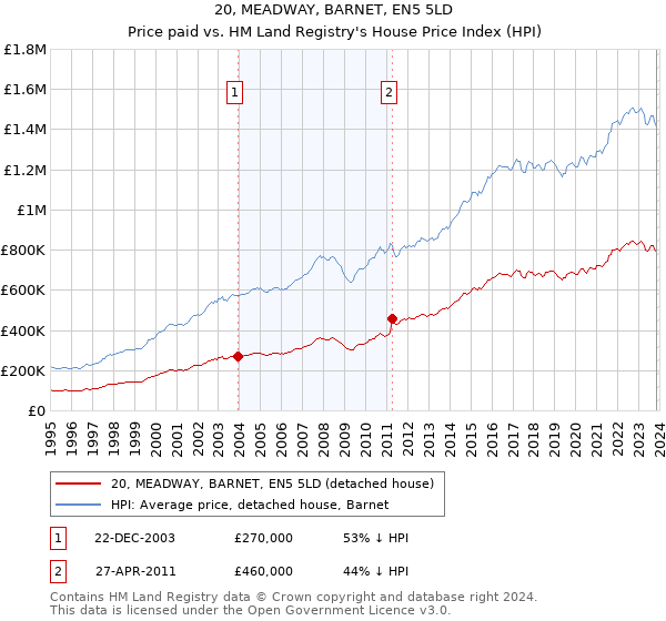 20, MEADWAY, BARNET, EN5 5LD: Price paid vs HM Land Registry's House Price Index