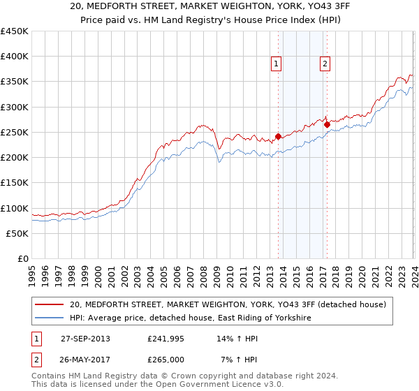 20, MEDFORTH STREET, MARKET WEIGHTON, YORK, YO43 3FF: Price paid vs HM Land Registry's House Price Index
