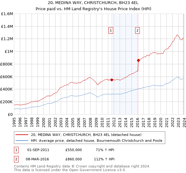 20, MEDINA WAY, CHRISTCHURCH, BH23 4EL: Price paid vs HM Land Registry's House Price Index